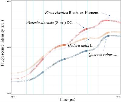 Method for selecting ornamental species for different shading intensity in urban green spaces